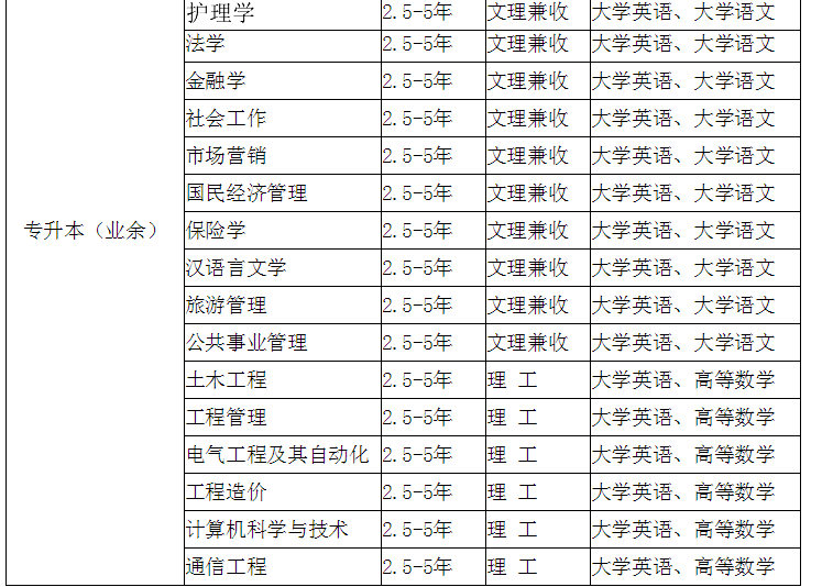 一、报考条件
